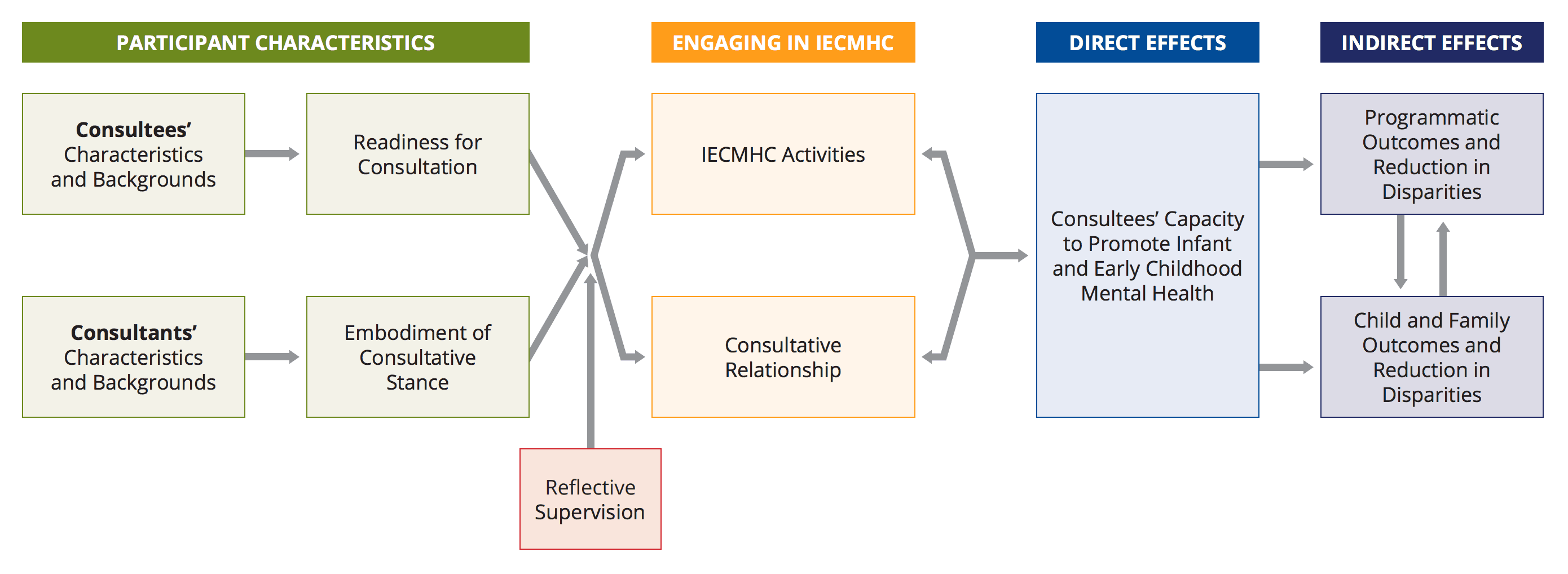 The IECMHC theory of change, in four groups read left to right. Participant characteristics: consultees' characteristics and backgrounds lead to readiness for consultation, and consultants' characteristics and backgrounds lead to embodiment of the consultative stance, with reflective supervision feeding both. Engaging in IECMHC: IECMHC activities and the consultative relationship. Direct effects: consultees' capacity to promote infant and early childhood mental health. Indirect effects: programmatic outcomes, and child and family outcomes, each with a reduction in disparities.