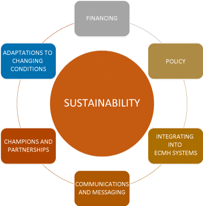 The sustainability model: Sustainability at the center, ringed by six focus areas: Financing, Policy, Integrating into ECMH Systems, Communications and Messaging, Champions and Partnerships, and Adaptations to Changing Conditions. Adaptations to Changing Conditions is highlighted.