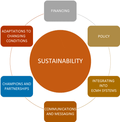 The sustainability model: Sustainability at the center, ringed by six focus areas: Financing, Policy, Integrating into ECMH Systems, Communications and Messaging, Champions and Partnerships, and Adaptations to Changing Conditions. Champions and Partnerships is highlighted.