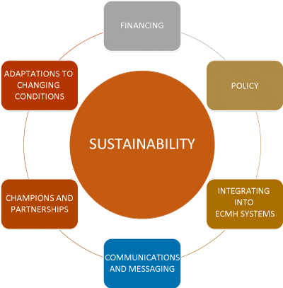 The sustainability model: Sustainability at the center, ringed by six focus areas: Financing, Policy, Integrating into ECMH Systems, Communications and Messaging, Champions and Partnerships, and Adaptations to Changing Conditions. Communications and Messaging is highlighted.