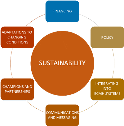 The sustainability model: Sustainability at the center, ringed by six focus areas: Financing, Policy, Integrating into ECMH Systems, Communications and Messaging, Champions and Partnerships, and Adaptations to Changing Conditions. Financing is highlighted.