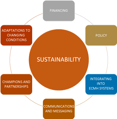 The sustainability model: Sustainability at the center, ringed by six focus areas: Financing, Policy, Integrating into ECMH Systems, Communications and Messaging, Champions and Partnerships, and Adaptations to Changing Conditions. Integrating into ECMH Systems is highlighted.