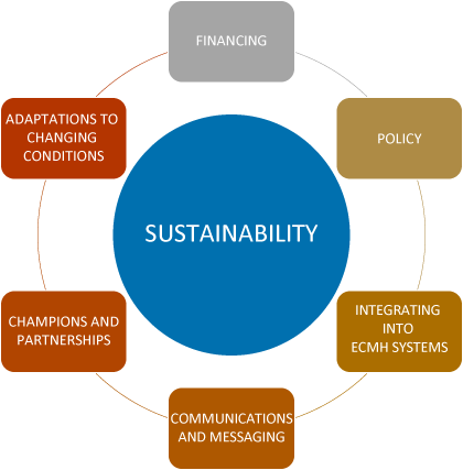 The sustainability model: Sustainability at the center, ringed by six focus areas: Financing, Policy, Integrating into ECMH Systems, Communications and Messaging, Champions and Partnerships, and Adaptations to Changing Conditions.