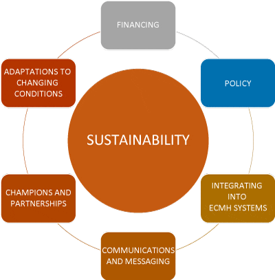 The sustainability model: Sustainability at the center, ringed by six focus areas: Financing, Policy, Integrating into ECMH Systems, Communications and Messaging, Champions and Partnerships, and Adaptations to Changing Conditions. Policy is highlighted.