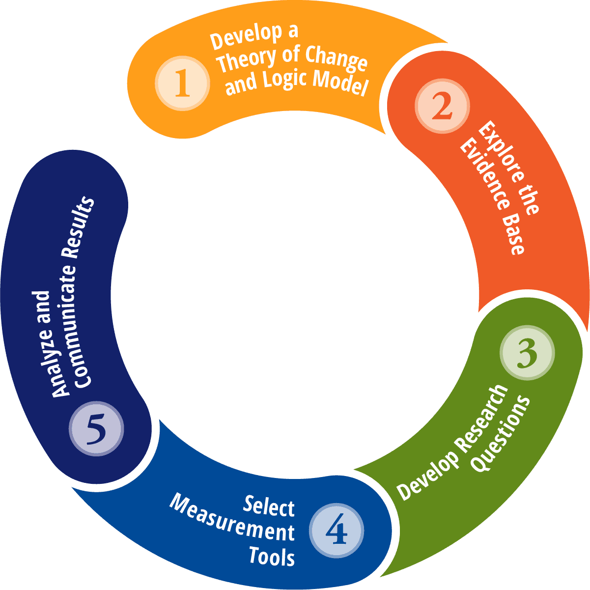 A five-step cycle: develop a theory of change and logic model, explore the evidence base, develop research questions, select measurement tools, then analyze and communicate results, which leads back to the start.