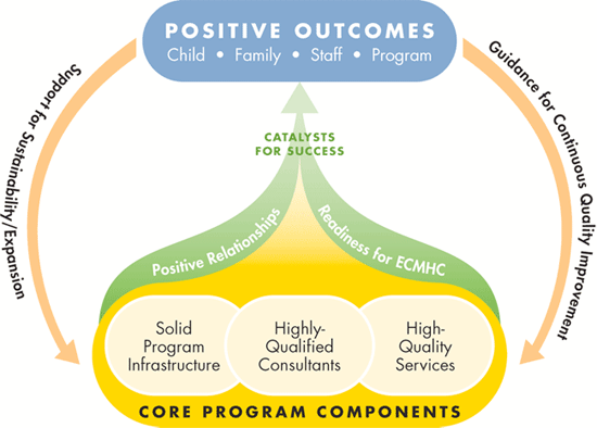 Framework for Effective Early Childhood Mental Health Consultation. Three core program components, solid program infrastructure, highly qualified consultants, and high-quality services, rise through two catalysts for success, positive relationships and readiness for ECMHC, to positive outcomes for children, families, staff, and programs. Arrows labeled support for sustainability and expansion and guidance for continuous quality improvement loop back from the outcomes to the components.
