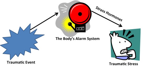 stress chart