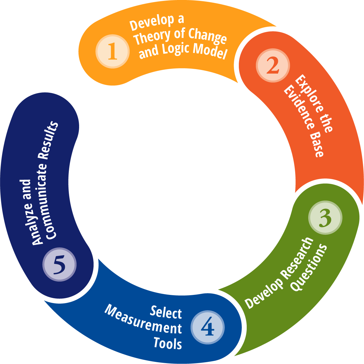 COE Cycle of Evaluation Graphic